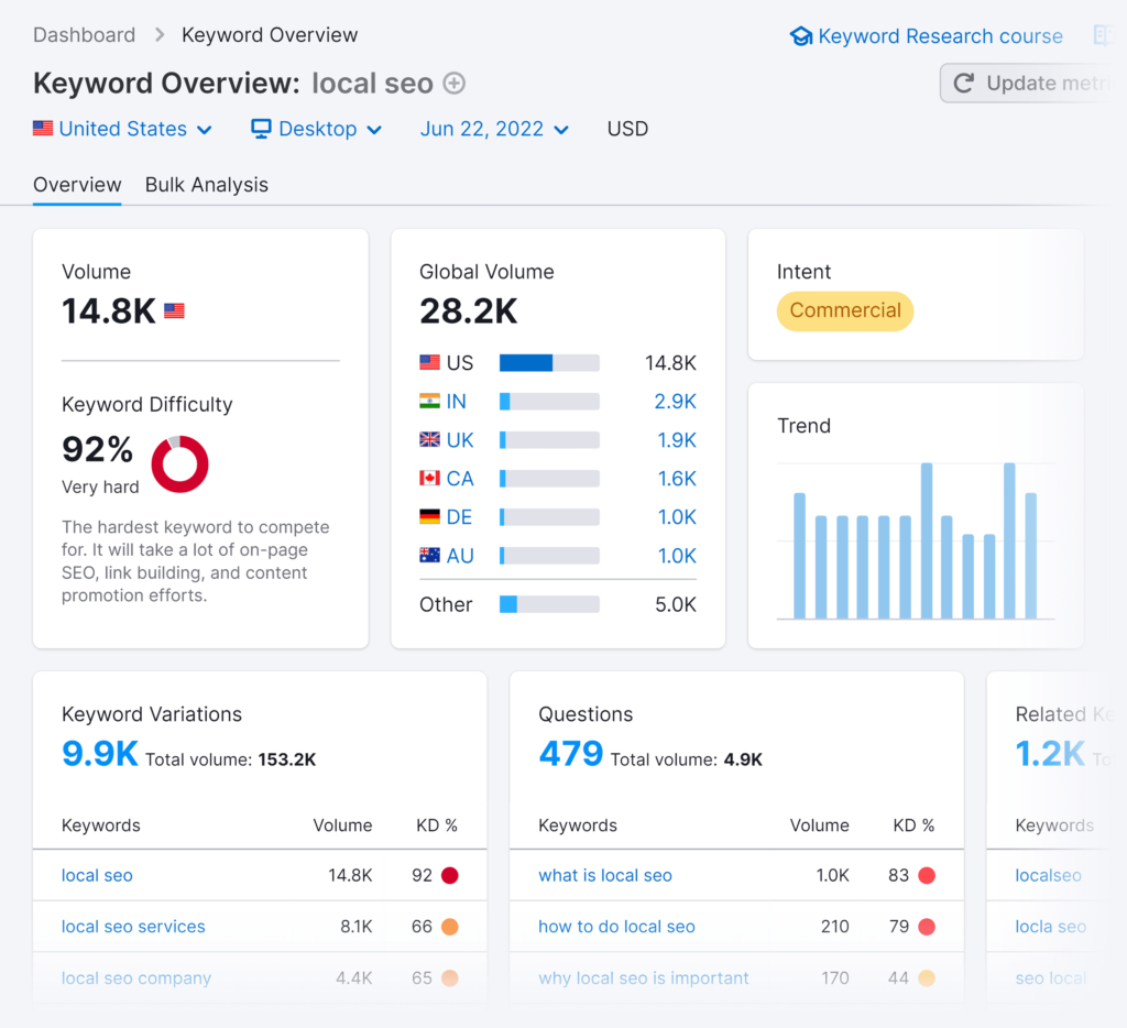 semrush analytics keyword overview