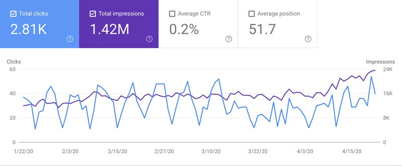 google-search-console-clicks-and-impressions